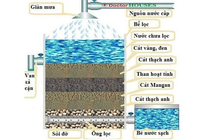 Cách sử dụng vật liệu lọc nước xử lý nước giếng khoan ở Nghệ An & Hà Tĩnh