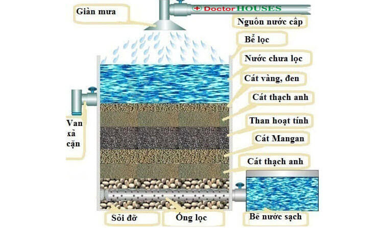 Cách sử dụng vật liệu lọc nước xử lý nước giếng khoan ở Nghệ An & Hà Tĩnh