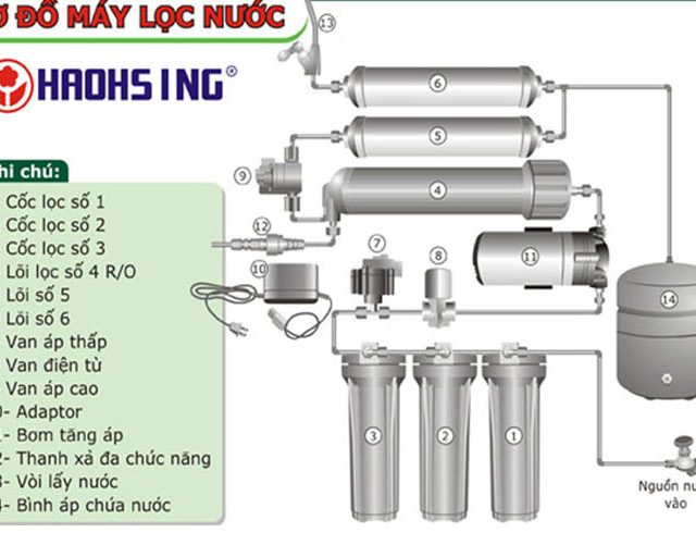 Thay lõi lọc nước Haohsing tại nhà miễn phí tại khu vực Hà Nội